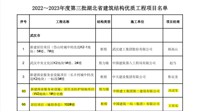 喜報(bào)丨大橋集團(tuán)武漢印、光谷香戀項(xiàng)目榮獲湖北省“建筑結(jié)構(gòu)優(yōu)質(zhì)工程”獎(jiǎng)38.jpg